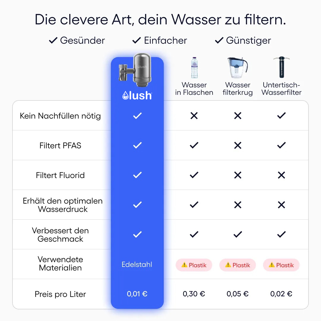 Lush® 3.0 Wasserhahnfilter